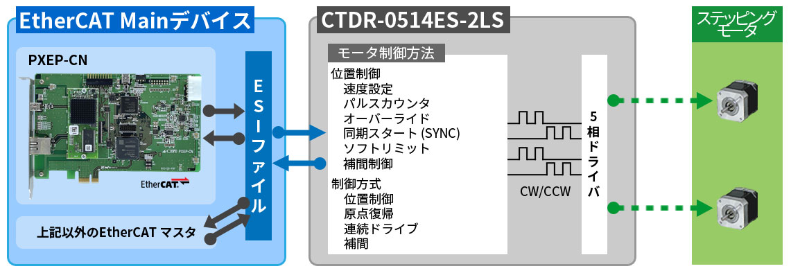 CTDR-0514ES-2LS I/O 제어 기반 모터 제어 구성도