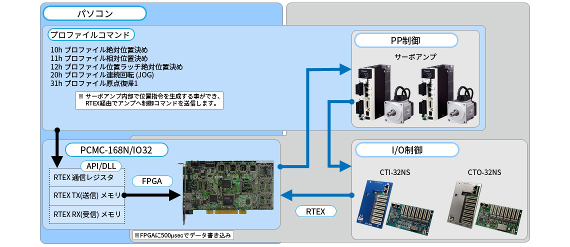 PCMC-168N/IO32 시스템 구성도