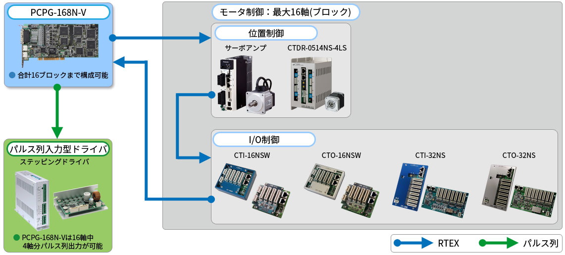 PCPG-168N-V 시스템 구성도