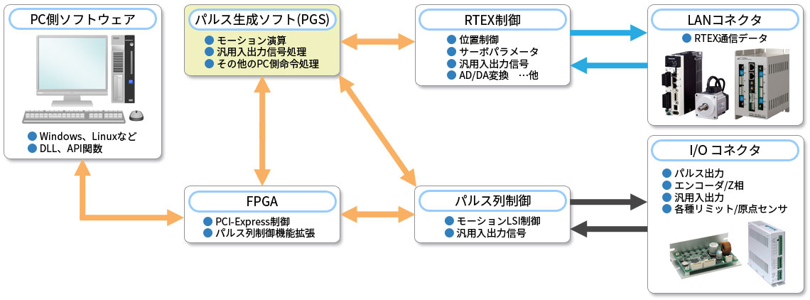 PXRP-3216CN RTEX + 펄스열 하이브리드 제어 구성