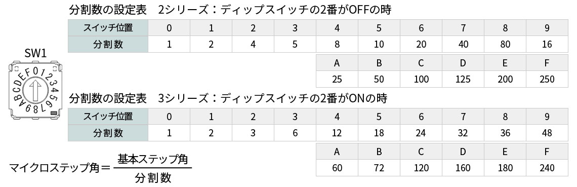 CTDR-S0514-L 마이크로스텝 분할수 설정표